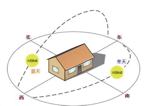 房子向西南|选择房子时，教你如何选择朝向问题。